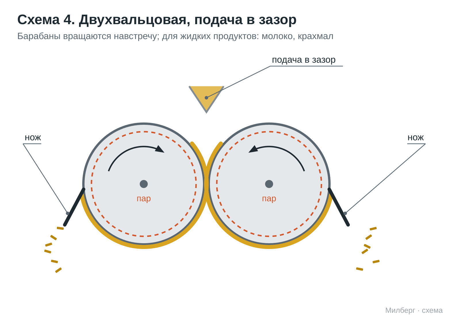 Схема вальцовой сушилки с верхними валиками нанесения для пюре и паст